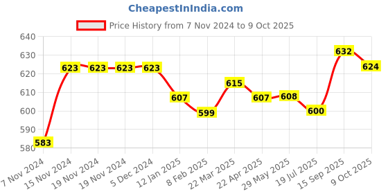 firstcry.com Babyhug Full Length Denim Jeans With Stretch & Text Print - Blue babyhug Price History Graph from 7 Nov 2024 to 9 Oct 2025