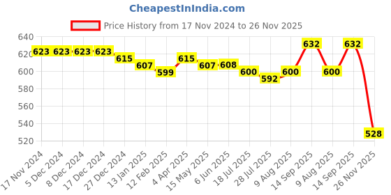 firstcry.com Babyhug Full Length Denim Jeans With Stretch & Text Print - Blue babyhug Price History Graph from 17 Nov 2024 to 26 Nov 2025
