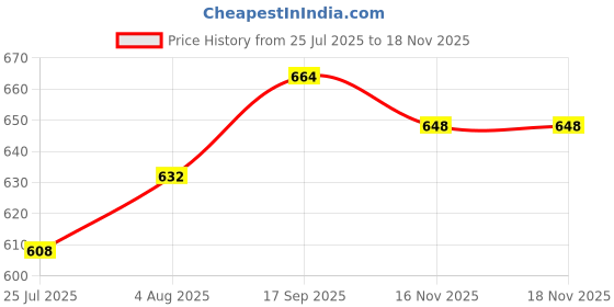 firstcry.com Babyhug Full Length Denim Jeans with Stretch Bow Applique & Floral Embroidery - Blue babyhug Price History Graph from 25 Jul 2025 to 17 Nov 2025