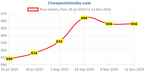 firstcry.com Babyhug Full Length Denim Jeans with Stretch Bow Applique & Floral Embroidery - Blue babyhug Price History Graph from 25 Jul 2025 to 11 Nov 2025