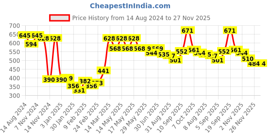 firstcry.com Babyhug Full Length Denim Jeans With Stretch Heart Print - Blue babyhug Price History Graph from 14 Aug 2024 to 27 Nov 2025