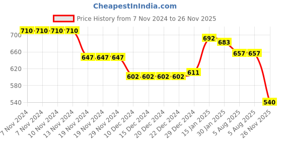 firstcry.com Babyhug Full Length Denim Jeans With Text Embroidery - Navy Blue babyhug Price History Graph from 7 Nov 2024 to 26 Nov 2025