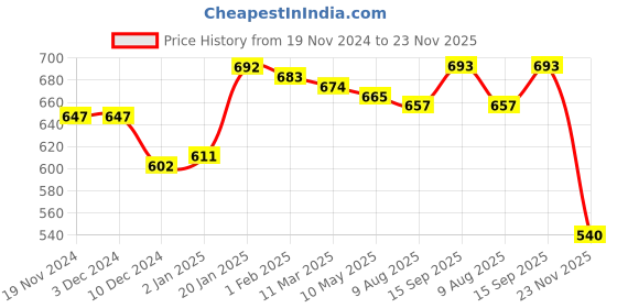 firstcry.com Babyhug Full Length Denim Jeans With Text Embroidery - Navy Blue babyhug Price History Graph from 19 Nov 2024 to 23 Nov 2025