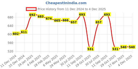 firstcry.com Babyhug Full Length Denim Jeans With Text Embroidery - Navy Blue babyhug Price History Graph from 11 Dec 2024 to 4 Dec 2025