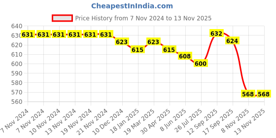 firstcry.com Babyhug Full Length Denim Jeans With Text Print - Blue babyhug Price History Graph from 7 Nov 2024 to 11 Nov 2025