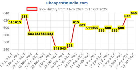 firstcry.com Babyhug Full Length Denim Jeans With Text Print - Blue babyhug Price History Graph from 7 Nov 2024 to 13 Oct 2025