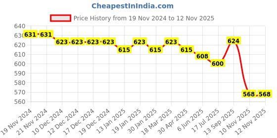 firstcry.com Babyhug Full Length Denim Jeans With Text Print - Blue babyhug Price History Graph from 19 Nov 2024 to 12 Nov 2025