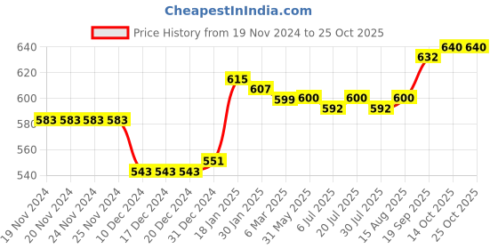 firstcry.com Babyhug Full Length Denim Jeans With Text Print - Blue babyhug Price History Graph from 19 Nov 2024 to 24 Oct 2025