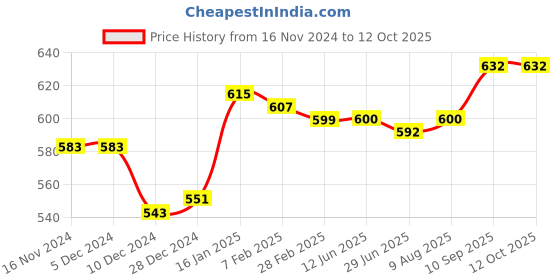 firstcry.com Babyhug Full Length Denim Jeans With Text Print - Blue babyhug Price History Graph from 16 Nov 2024 to 12 Oct 2025