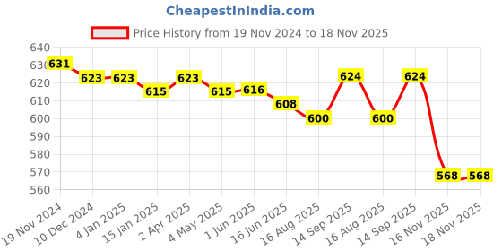 firstcry.com Babyhug Full Length Denim Jeans With Text Print - Blue babyhug Price History Graph from 19 Nov 2024 to 18 Nov 2025