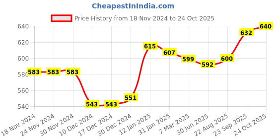 firstcry.com Babyhug Full Length Denim Jeans With Text Print - Blue babyhug Price History Graph from 18 Nov 2024 to 24 Oct 2025