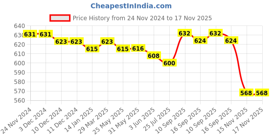 firstcry.com Babyhug Full Length Denim Jeans With Text Print - Blue babyhug Price History Graph from 24 Nov 2024 to 15 Nov 2025