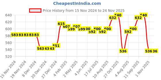 firstcry.com Babyhug Full Length Denim Jeans With Text Print - Blue babyhug Price History Graph from 15 Nov 2024 to 24 Nov 2025