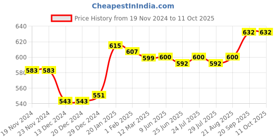 firstcry.com Babyhug Full Length Denim Jeans With Text Print - Blue babyhug Price History Graph from 19 Nov 2024 to 11 Oct 2025