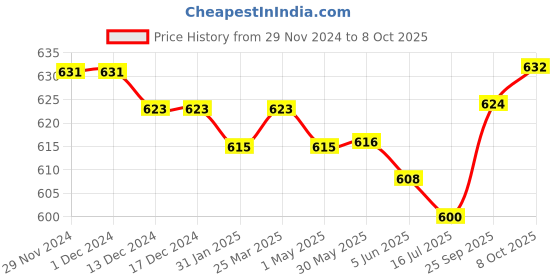 firstcry.com Babyhug Full Length Denim Jeans With Text Print - Blue babyhug Price History Graph from 29 Nov 2024 to 8 Oct 2025
