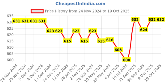 firstcry.com Babyhug Full Length Denim Jeans With Text Print - Blue babyhug Price History Graph from 24 Nov 2024 to 18 Oct 2025