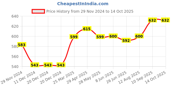 firstcry.com Babyhug Full Length Denim Jeans With Text Print - Blue babyhug Price History Graph from 29 Nov 2024 to 14 Oct 2025