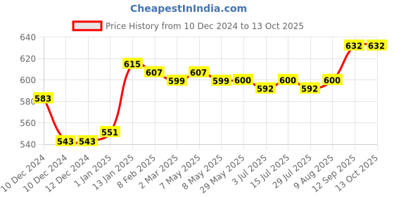 firstcry.com Babyhug Full Length Denim Jeans With Text Print - Blue babyhug Price History Graph from 10 Dec 2024 to 13 Oct 2025