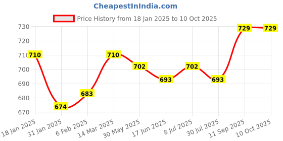 firstcry.com Babyhug Full Length Denim Jeans With Text Print - Charcoal Grey babyhug Price History Graph from 18 Jan 2025 to 9 Oct 2025