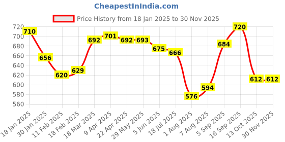 firstcry.com Babyhug Full Length Denim Jeans With W Embroidery & Cargo Pockets - Blue babyhug Price History Graph from 18 Jan 2025 to 28 Nov 2025