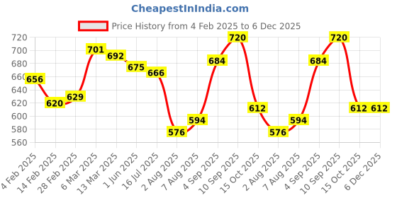 firstcry.com Babyhug Full Length Denim Jeans With W Embroidery & Cargo Pockets - Blue babyhug Price History Graph from 4 Feb 2025 to 5 Dec 2025