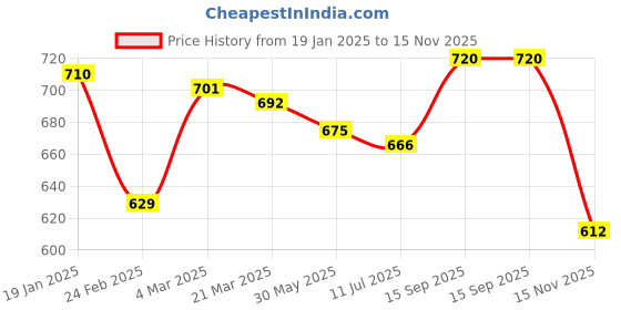firstcry.com Babyhug Full Length Denim Jeans With W Embroidery & Cargo Pockets - Blue babyhug Price History Graph from 19 Jan 2025 to 15 Nov 2025