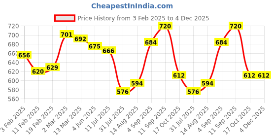 firstcry.com Babyhug Full Length Denim Jeans With W Embroidery & Cargo Pockets - Blue babyhug Price History Graph from 3 Feb 2025 to 4 Dec 2025