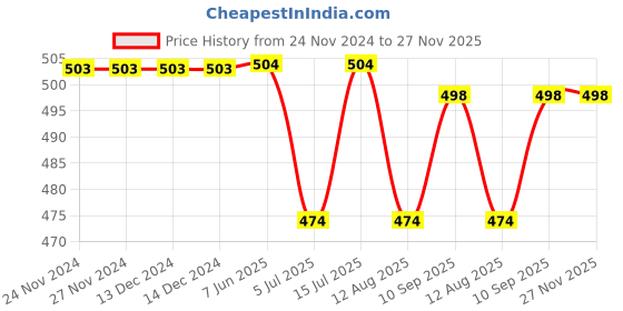 firstcry.com Babyhug Full Length Denim Solid Jeans - Black babyhug Price History Graph from 24 Nov 2024 to 27 Nov 2025