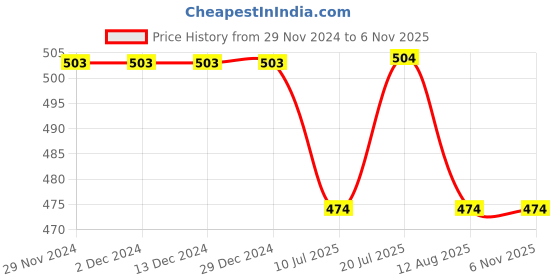 firstcry.com Babyhug Full Length Denim Solid Jeans - Black babyhug Price History Graph from 29 Nov 2024 to 6 Nov 2025