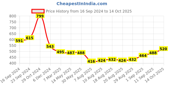 firstcry.com Babyhug Full Length Denim Washed Jeans with Patch - Blue babyhug Price History Graph from 16 Sep 2024 to 14 Oct 2025