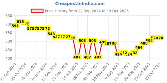 firstcry.com Babyhug Full Length Denim Washed Jeans with Patch - Blue babyhug Price History Graph from 12 Sep 2024 to 18 Oct 2025