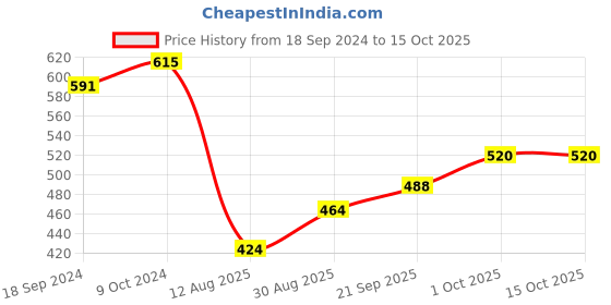 firstcry.com Babyhug Full Length Denim Washed Jeans with Patch - Blue babyhug Price History Graph from 18 Sep 2024 to 15 Oct 2025