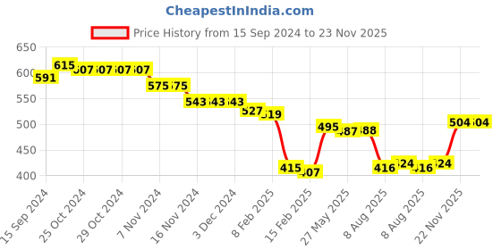 firstcry.com Babyhug Full Length Denim Washed Jeans with Patch - Blue babyhug Price History Graph from 15 Sep 2024 to 23 Nov 2025