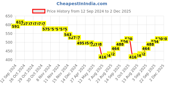 firstcry.com Babyhug Full Length Denim Washed Jeans with Patch - Blue babyhug Price History Graph from 12 Sep 2024 to 2 Dec 2025