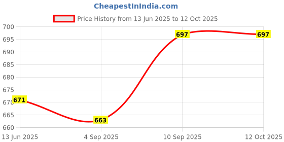 firstcry.com Babyhug Full Length Denim Washed Jeans With Stretch & Cargo Pockets - Blue babyhug Price History Graph from 13 Jun 2025 to 12 Oct 2025