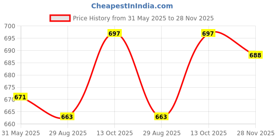 firstcry.com Babyhug Full Length Denim Washed Jeans With Stretch & Cargo Pockets - Blue babyhug Price History Graph from 31 May 2025 to 28 Nov 2025