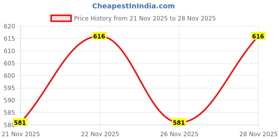 firstcry.com Babyhug Full Length Denim Washed Jeans with Stretch & Smiley Embroidery - Charcoal Grey babyhug Price History Graph from 21 Nov 2025 to 26 Nov 2025