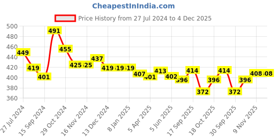 firstcry.com Babyhug Full Length Denim Washed Jeans with Stretch - Blue babyhug Price History Graph from 27 Jul 2024 to 4 Dec 2025