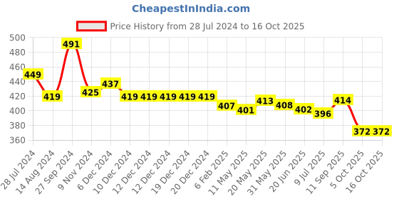 firstcry.com Babyhug Full Length Denim Washed Jeans with Stretch - Blue babyhug Price History Graph from 28 Jul 2024 to 16 Oct 2025
