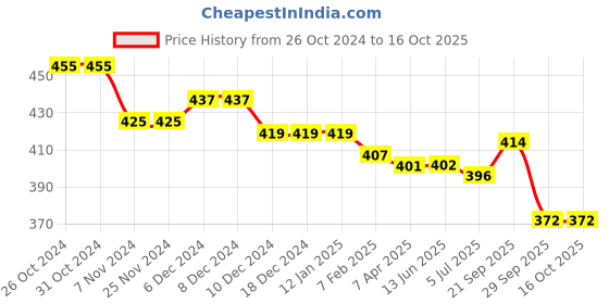firstcry.com Babyhug Full Length Denim Washed Jeans with Stretch - Blue babyhug Price History Graph from 26 Oct 2024 to 16 Oct 2025