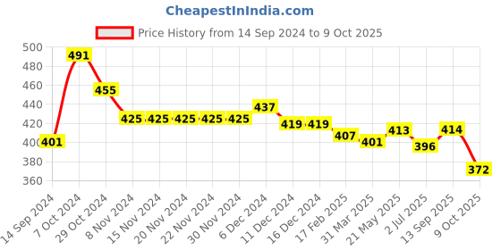 firstcry.com Babyhug Full Length Denim Washed Jeans with Stretch - Blue babyhug Price History Graph from 14 Sep 2024 to 9 Oct 2025