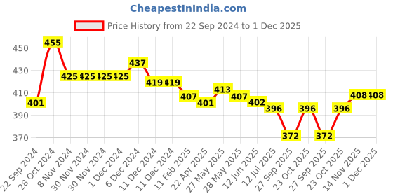firstcry.com Babyhug Full Length Denim Washed Jeans with Stretch - Blue babyhug Price History Graph from 22 Sep 2024 to 30 Nov 2025