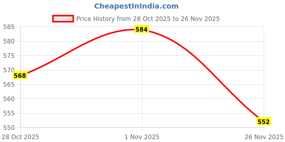 firstcry.com Babyhug Full Length Denim Washed Jeans with Stretch - Blue babyhug Price History Graph from 28 Oct 2025 to 26 Nov 2025