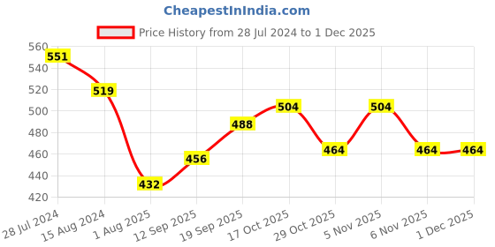 firstcry.com Babyhug Full Length  Denim Washed Jeans with Stretch Butterfly Embroidery - Light Blue babyhug Price History Graph from 28 Jul 2024 to 29 Nov 2025