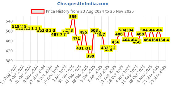 firstcry.com Babyhug Full Length Denim Washed Jeans with Stretch Butterfly Embroidery - Light Blue babyhug Price History Graph from 23 Aug 2024 to 25 Nov 2025
