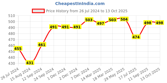 firstcry.com Babyhug Full Length Denim Washed Jeans with Stretch - Dark Blue babyhug Price History Graph from 26 Jul 2024 to 13 Oct 2025