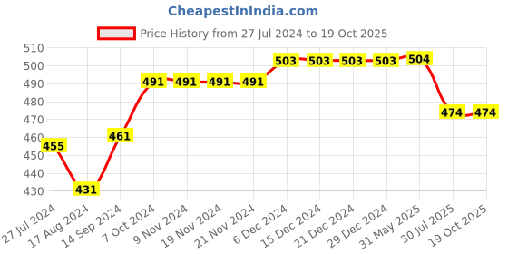 firstcry.com Babyhug Full Length Denim Washed Jeans with Stretch - Dark Blue babyhug Price History Graph from 27 Jul 2024 to 17 Oct 2025