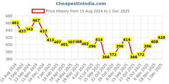 firstcry.com Babyhug Full Length Denim Washed Jeans with Stretch - Dark Blue babyhug Price History Graph from 15 Aug 2024 to 1 Dec 2025