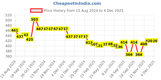 firstcry.com Babyhug Full Length Denim Washed Jeans with Stretch - Dark Blue babyhug Price History Graph from 15 Aug 2024 to 3 Dec 2025