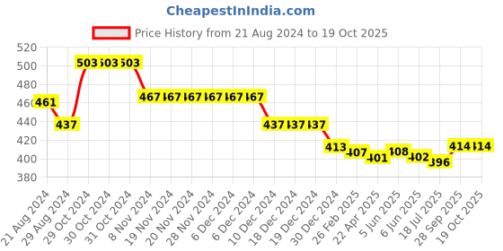 firstcry.com Babyhug Full Length Denim Washed Jeans with Stretch - Dark Blue babyhug Price History Graph from 21 Aug 2024 to 17 Oct 2025